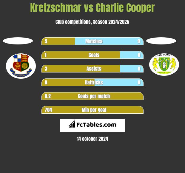 Kretzschmar vs Charlie Cooper h2h player stats