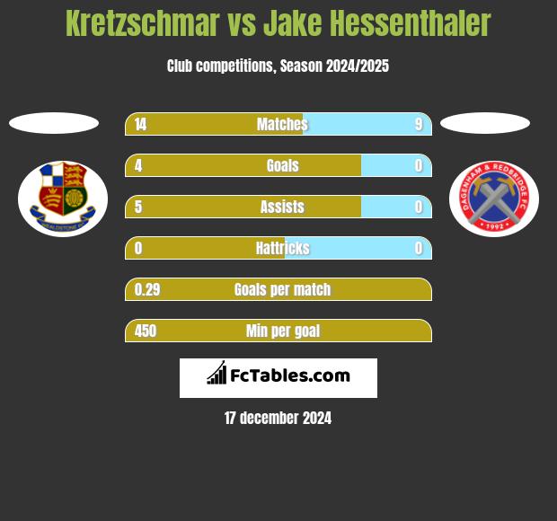 Kretzschmar vs Jake Hessenthaler h2h player stats