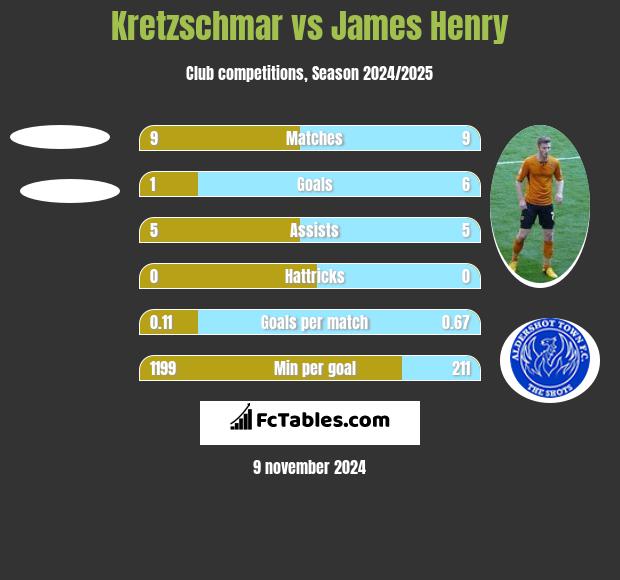 Kretzschmar vs James Henry h2h player stats