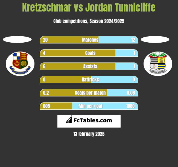 Kretzschmar vs Jordan Tunnicliffe h2h player stats