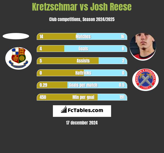 Kretzschmar vs Josh Reese h2h player stats