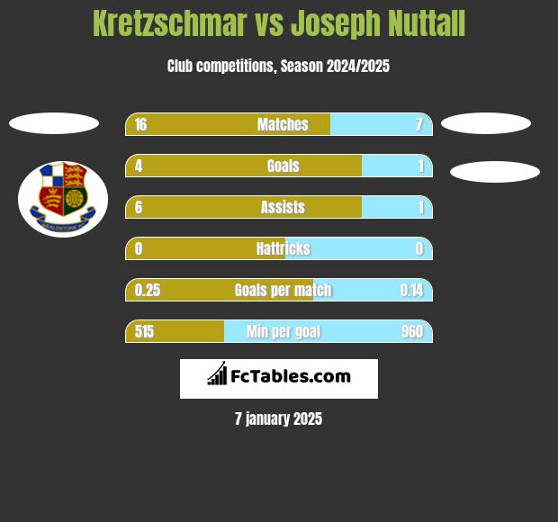 Kretzschmar vs Joseph Nuttall h2h player stats