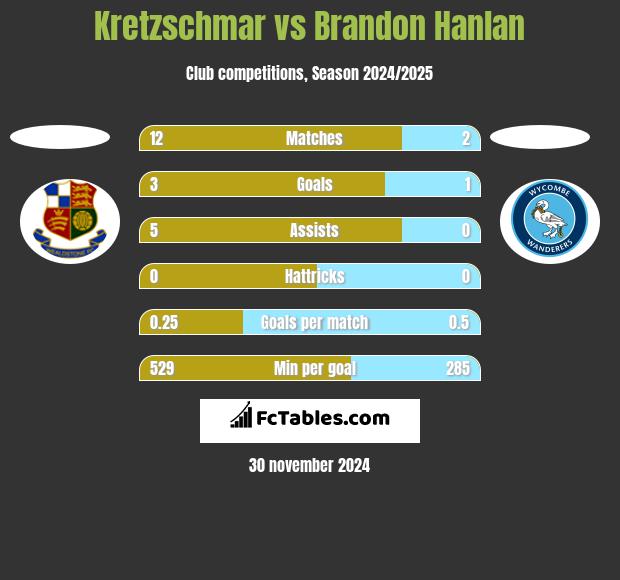 Kretzschmar vs Brandon Hanlan h2h player stats