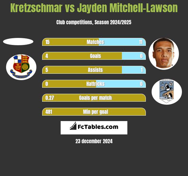 Kretzschmar vs Jayden Mitchell-Lawson h2h player stats