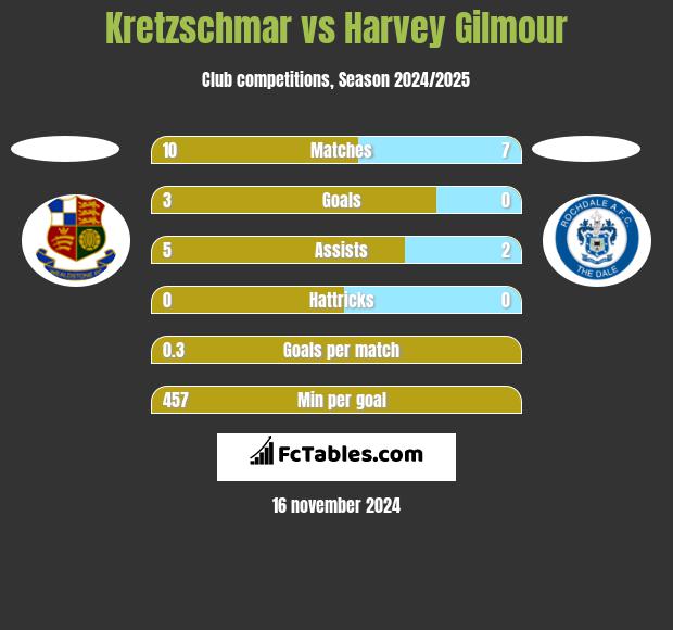 Kretzschmar vs Harvey Gilmour h2h player stats