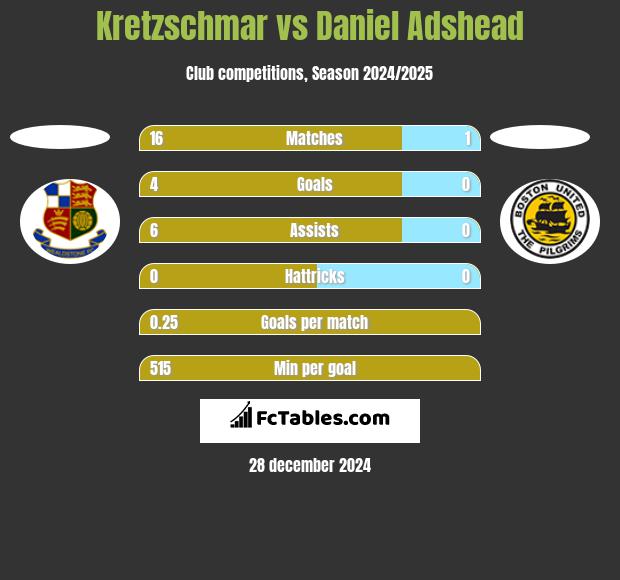 Kretzschmar vs Daniel Adshead h2h player stats