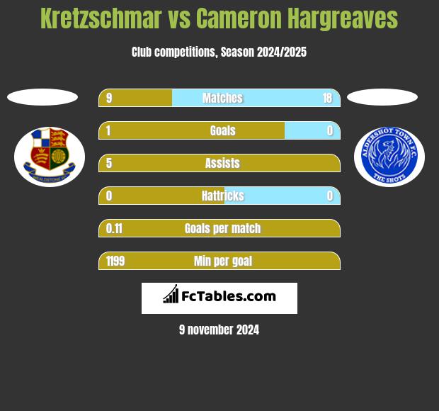 Kretzschmar vs Cameron Hargreaves h2h player stats