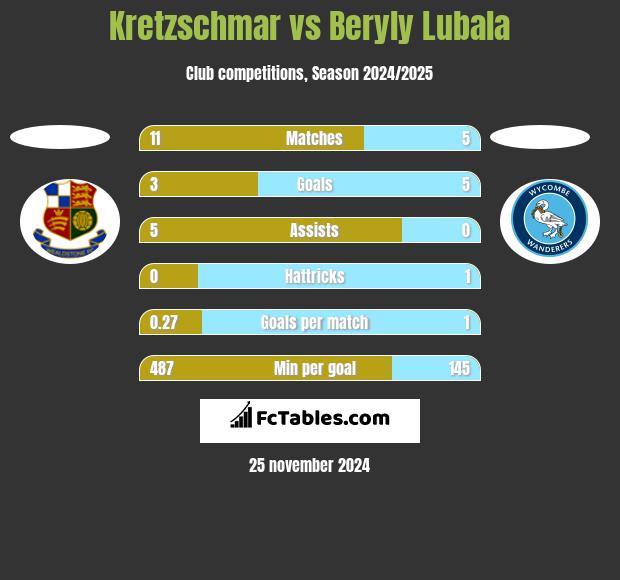 Kretzschmar vs Beryly Lubala h2h player stats