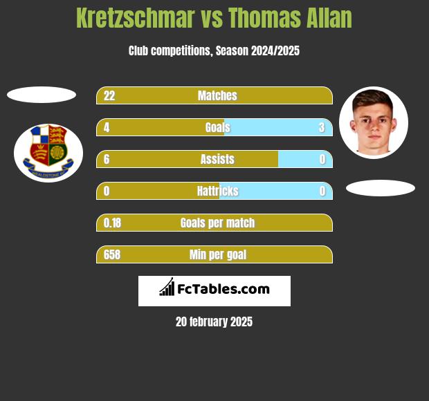 Kretzschmar vs Thomas Allan h2h player stats