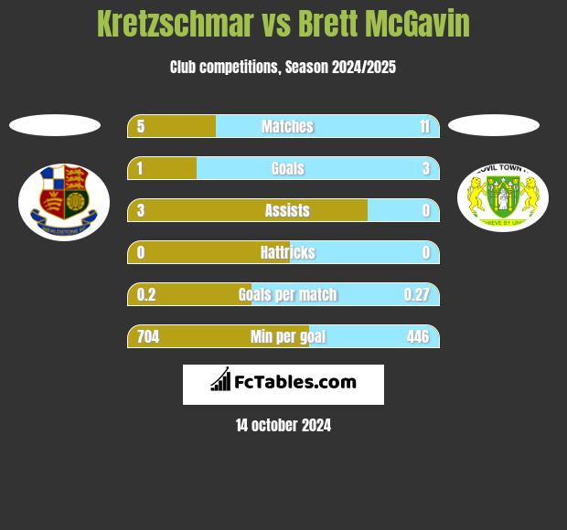 Kretzschmar vs Brett McGavin h2h player stats