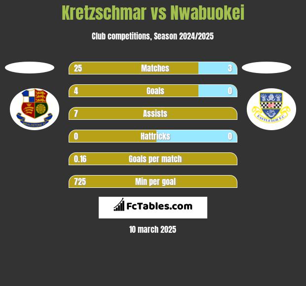 Kretzschmar vs Nwabuokei h2h player stats