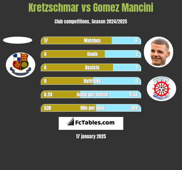 Kretzschmar vs Gomez Mancini h2h player stats