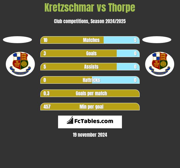 Kretzschmar vs Thorpe h2h player stats