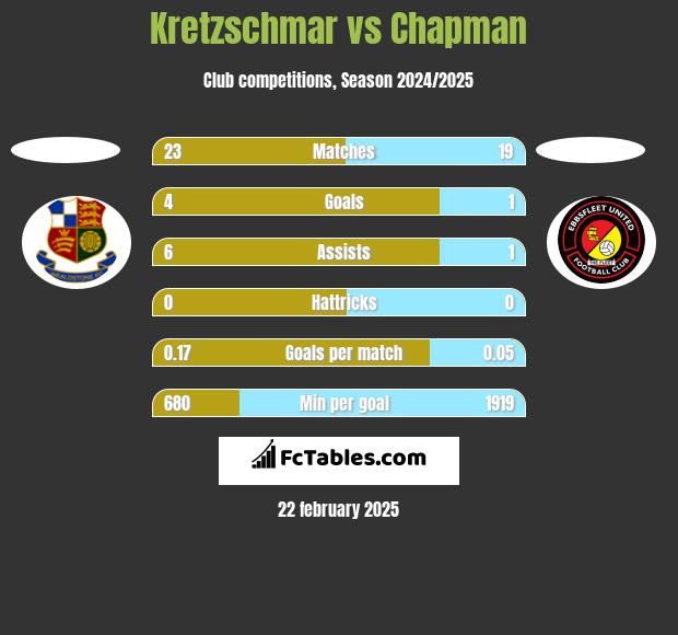 Kretzschmar vs Chapman h2h player stats