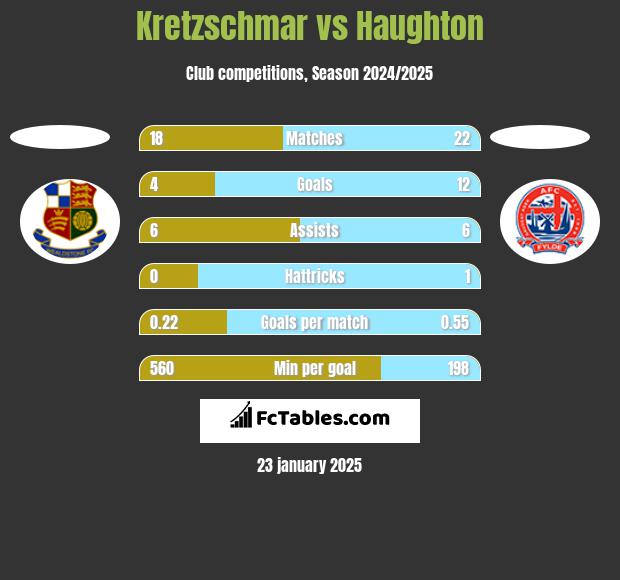 Kretzschmar vs Haughton h2h player stats