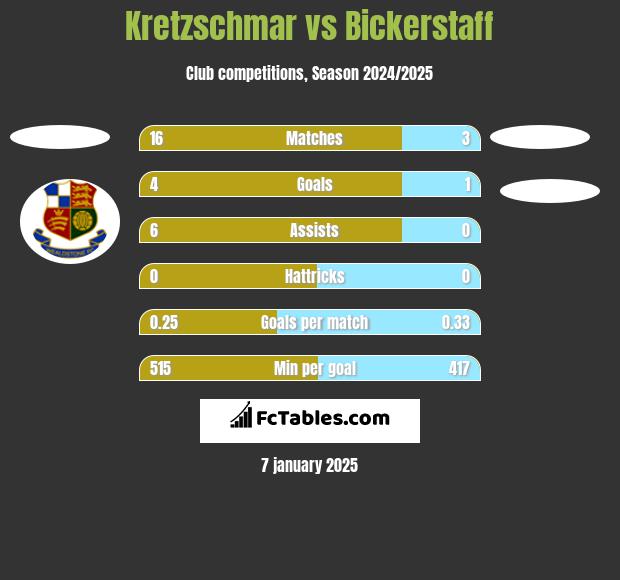 Kretzschmar vs Bickerstaff h2h player stats