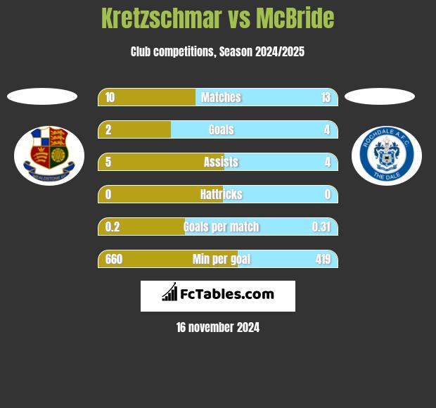 Kretzschmar vs McBride h2h player stats