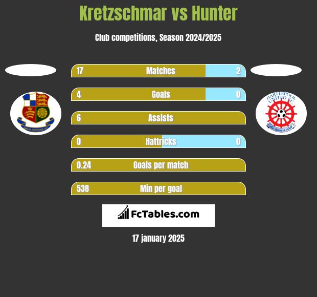 Kretzschmar vs Hunter h2h player stats