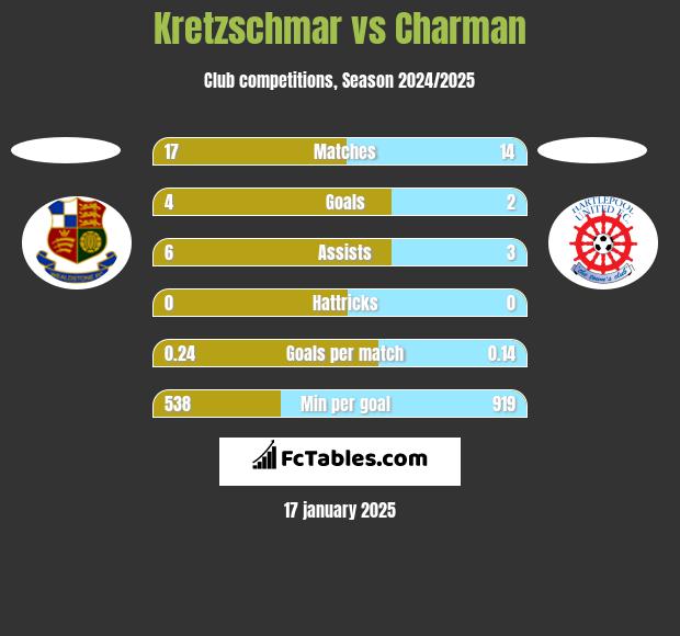 Kretzschmar vs Charman h2h player stats