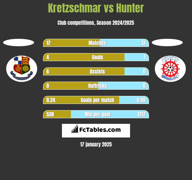 Kretzschmar vs Hunter h2h player stats