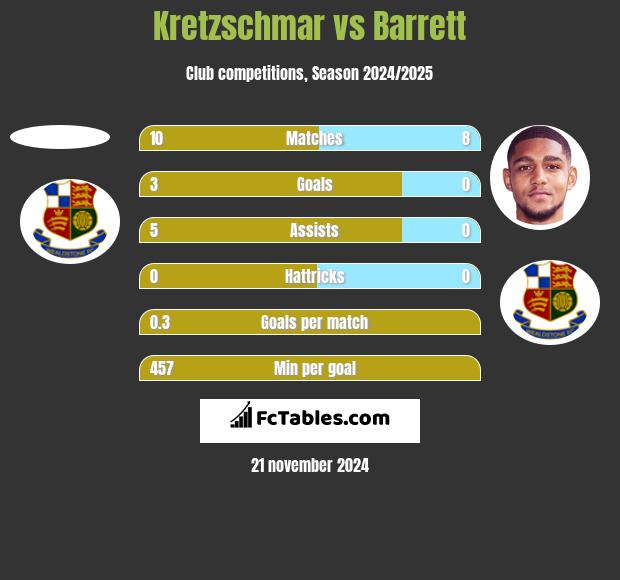 Kretzschmar vs Barrett h2h player stats