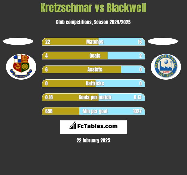 Kretzschmar vs Blackwell h2h player stats