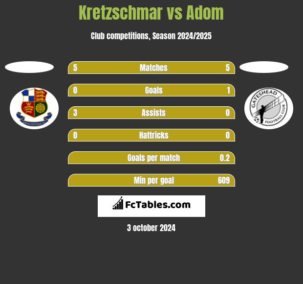 Kretzschmar vs Adom h2h player stats