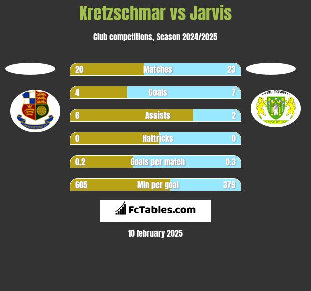 Kretzschmar vs Jarvis h2h player stats