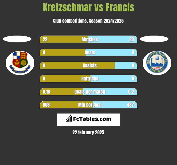 Kretzschmar vs Francis h2h player stats