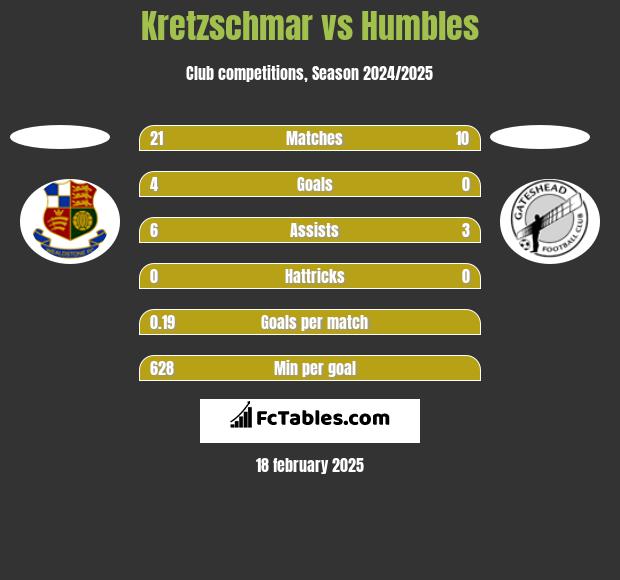 Kretzschmar vs Humbles h2h player stats