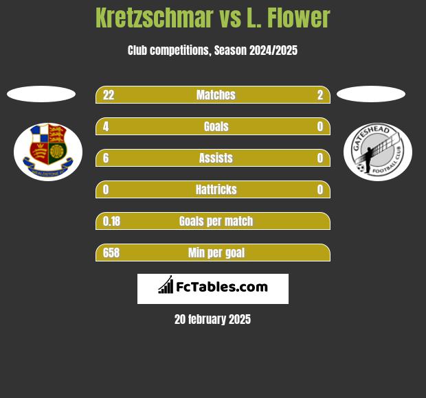 Kretzschmar vs L. Flower h2h player stats