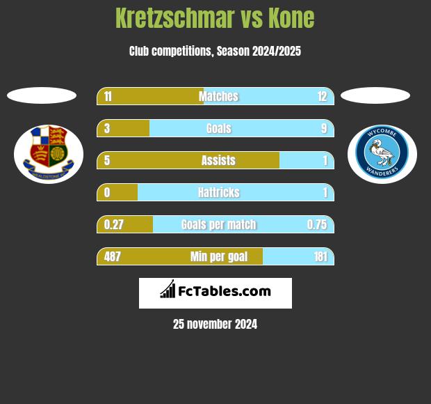 Kretzschmar vs Kone h2h player stats