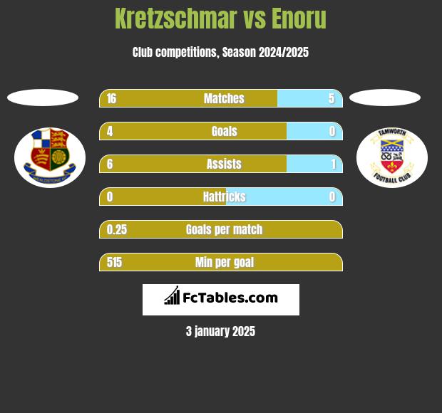 Kretzschmar vs Enoru h2h player stats