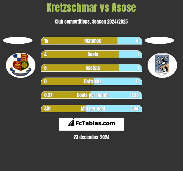 Kretzschmar vs Asose h2h player stats