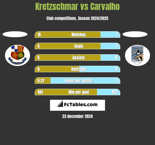 Kretzschmar vs Carvalho h2h player stats