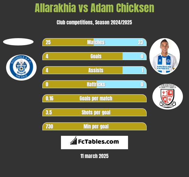 Allarakhia vs Adam Chicksen h2h player stats