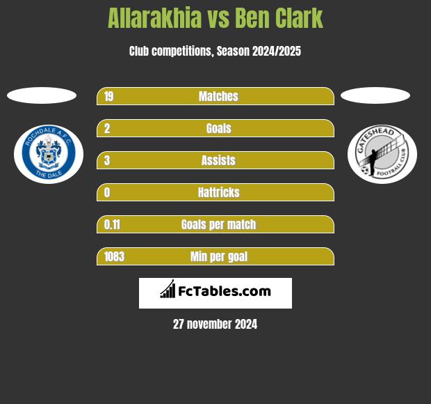 Allarakhia vs Ben Clark h2h player stats