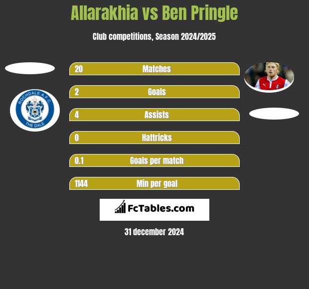 Allarakhia vs Ben Pringle h2h player stats