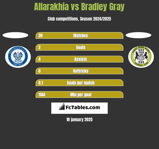 Allarakhia vs Bradley Gray h2h player stats