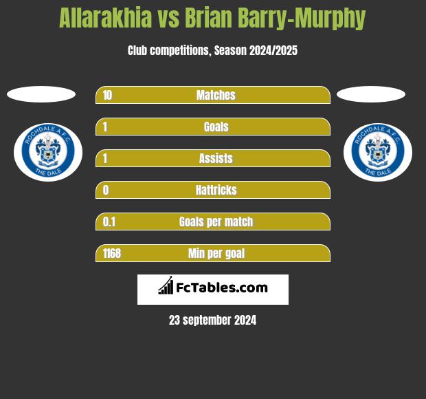 Allarakhia vs Brian Barry-Murphy h2h player stats