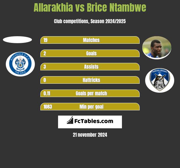 Allarakhia vs Brice Ntambwe h2h player stats