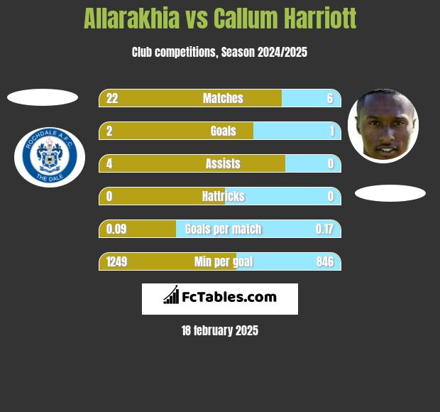 Allarakhia vs Callum Harriott h2h player stats