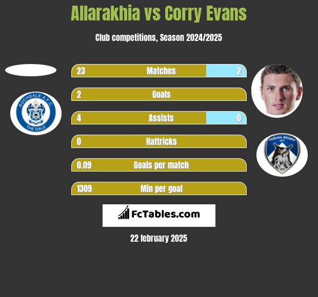 Allarakhia vs Corry Evans h2h player stats