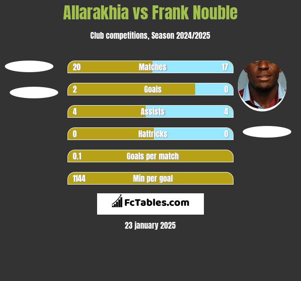 Allarakhia vs Frank Nouble h2h player stats