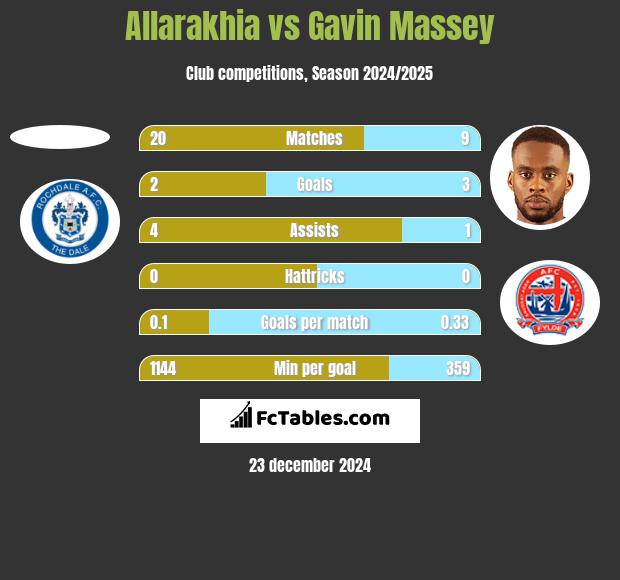 Allarakhia vs Gavin Massey h2h player stats