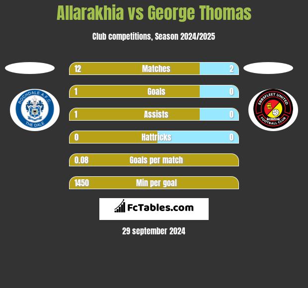 Allarakhia vs George Thomas h2h player stats