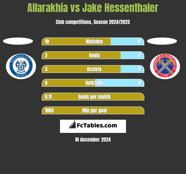 Allarakhia vs Jake Hessenthaler h2h player stats