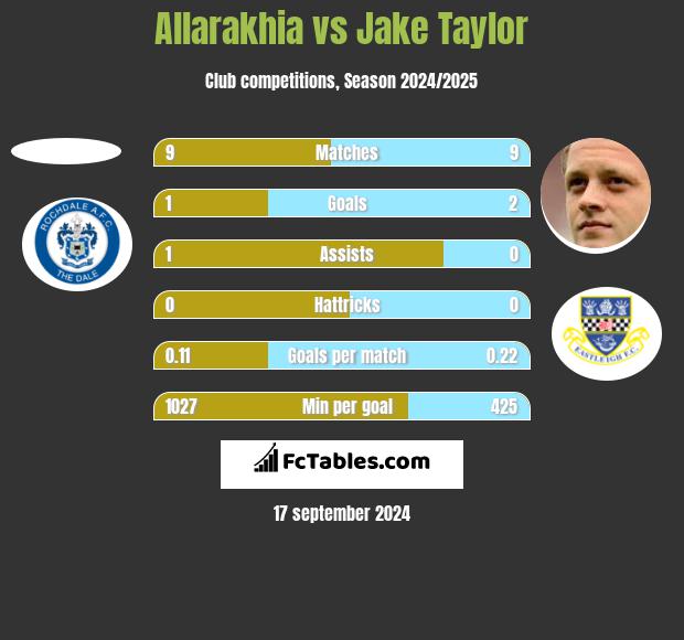 Allarakhia vs Jake Taylor h2h player stats