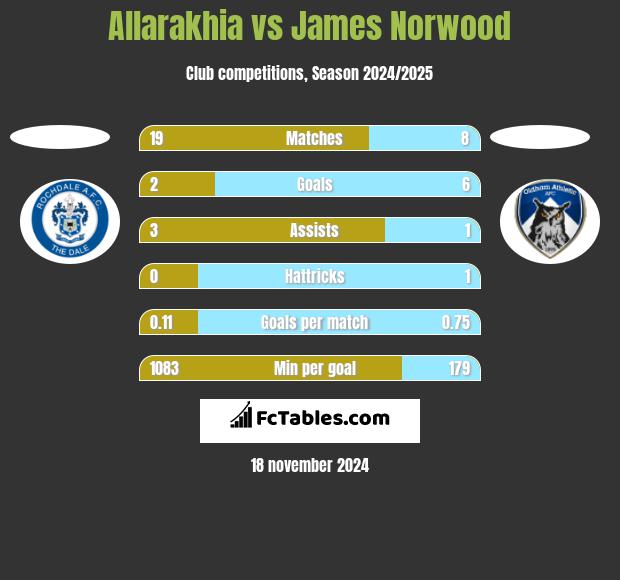 Allarakhia vs James Norwood h2h player stats