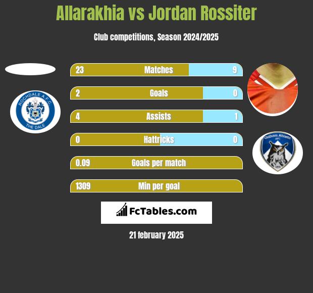 Allarakhia vs Jordan Rossiter h2h player stats